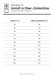 Umluft in Ober-/Unterhitze umrechnen inkl. Tabelle