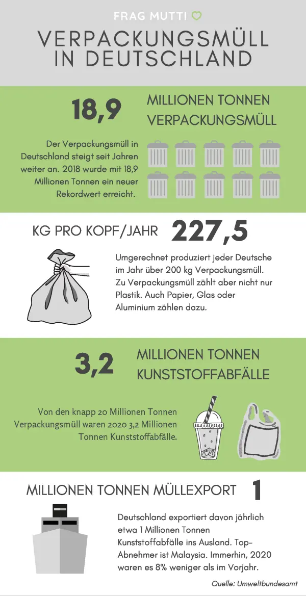 Zu Verpackungsmüll zählt nicht nur Plastik, auch Glas, Papier und Aluminium zählen dazu. Und davon produziert jeder Deutsche über 200 Kilogramm pro Jahr.