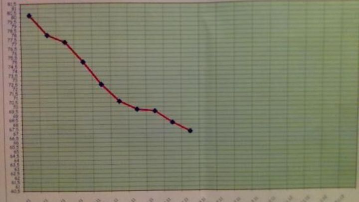 Ein Diagramm zeigt den R&uuml;ckgang der Schritte im Zeitverlauf, mit einer roten Linie und der Aufschrift: &bdquo;Caly hat's gemacht!&ldquo;