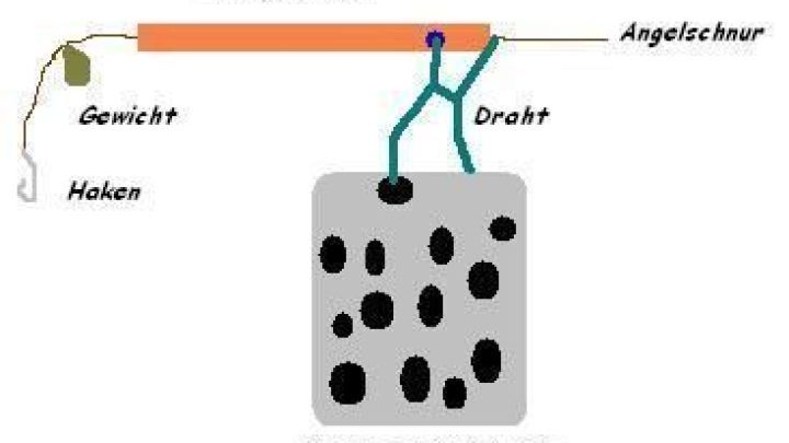 Ein Futterk&ouml;rbchen f&uuml;r das Angeln mit einer Angelrute, Haken und Gewichten, befindet sich in einer schematischen Darstellung.