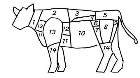 Ein Diagramm eines Rindes zeigt die verschiedenen Fleischzuschnitte, nummeriert und schematisch dargestellt.