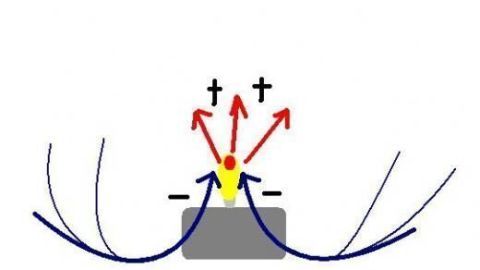 Nutze Teelichter, um Zigarettenrauch zu neutralisieren. Das Bild veranschaulicht, wie die Hitze von Teelichtern ("Plus") den Geruch durch ionisierte Luft ("Minus") reduziert. Eine einfache Lösung für frische Luft in deinem Zuhause. Eine Kerze brennt auf einem grauen Rechteck, rote Pfeile und Plus-Zeichen zeigen nach oben, blaue Linien nach außen.