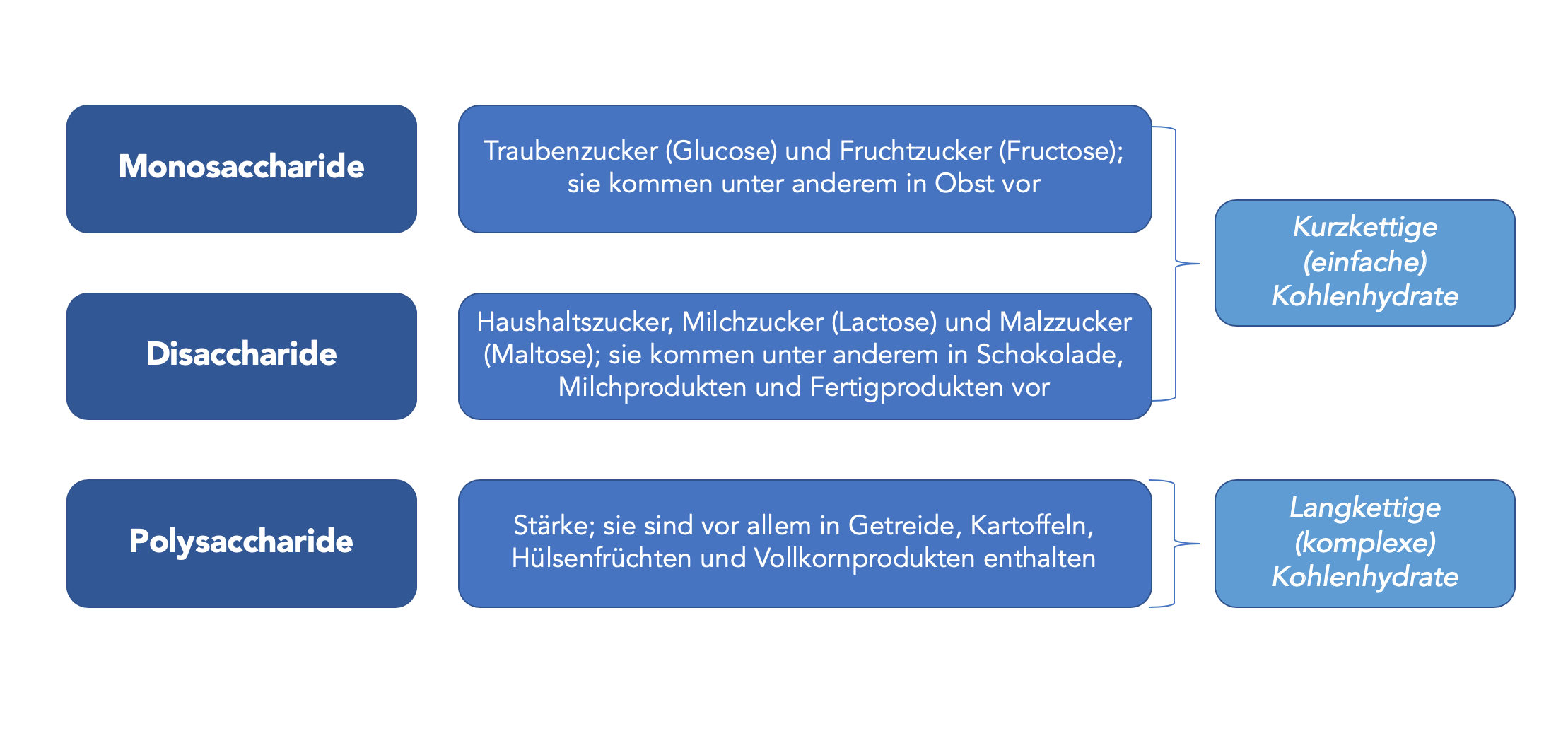 Kohlenhydrate bestehen aus Zuckermolek&uuml;len. Nat&uuml;rlich sind aber nicht alle Lebensmittel, die Kohlenhydrate enthalten s&uuml;&szlig;. Es gibt verschiedene Arten von Carbs, die der K&ouml;rper unterschiedlich schnell verarbeiten kann.